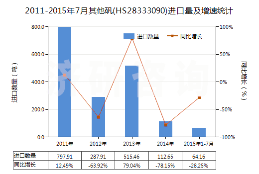 2011-2015年7月其他礬(HS28333090)進(jìn)口量及增速統(tǒng)計(jì)